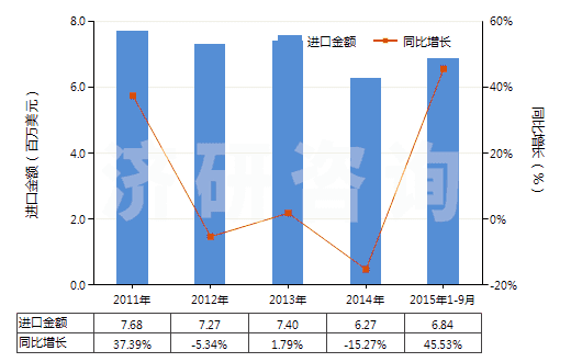 2011-2015年9月中國鈴蘭醛(即對叔丁基-α-甲基-氧化肉桂醛)(HS29122910)進(jìn)口總額及增速統(tǒng)計